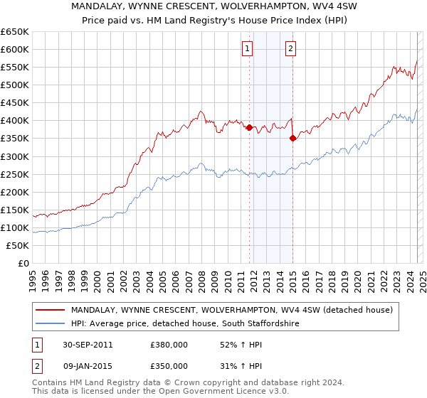 MANDALAY, WYNNE CRESCENT, WOLVERHAMPTON, WV4 4SW: Price paid vs HM Land Registry's House Price Index