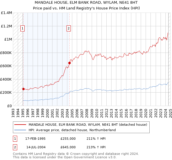 MANDALE HOUSE, ELM BANK ROAD, WYLAM, NE41 8HT: Price paid vs HM Land Registry's House Price Index