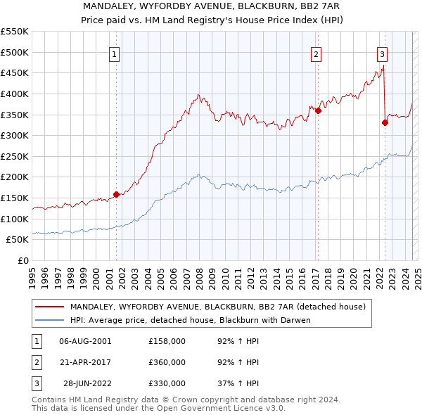 MANDALEY, WYFORDBY AVENUE, BLACKBURN, BB2 7AR: Price paid vs HM Land Registry's House Price Index