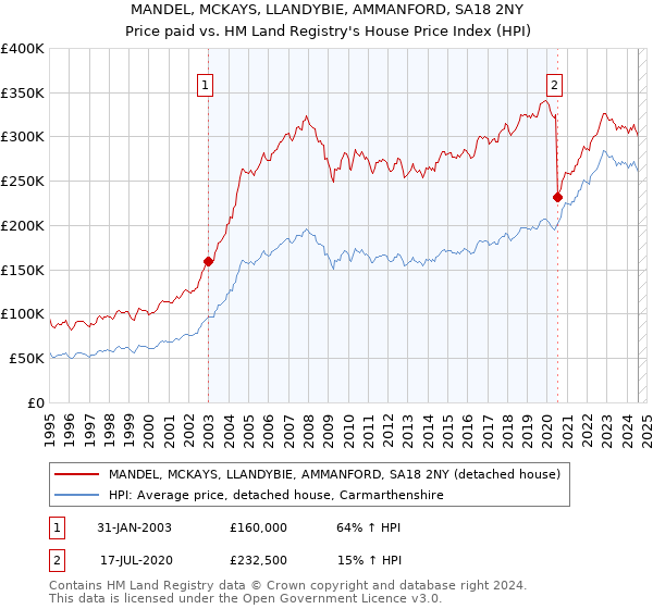 MANDEL, MCKAYS, LLANDYBIE, AMMANFORD, SA18 2NY: Price paid vs HM Land Registry's House Price Index