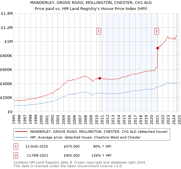 MANDERLEY, GROVE ROAD, MOLLINGTON, CHESTER, CH1 6LG: Price paid vs HM Land Registry's House Price Index