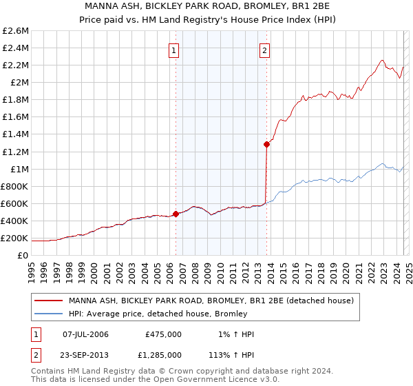 MANNA ASH, BICKLEY PARK ROAD, BROMLEY, BR1 2BE: Price paid vs HM Land Registry's House Price Index