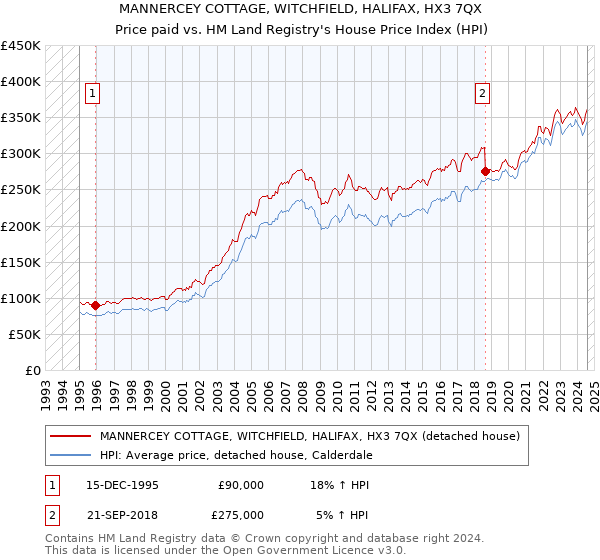 MANNERCEY COTTAGE, WITCHFIELD, HALIFAX, HX3 7QX: Price paid vs HM Land Registry's House Price Index