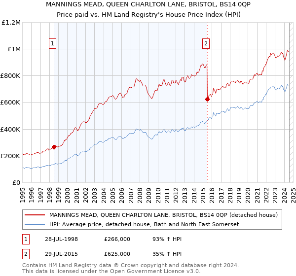 MANNINGS MEAD, QUEEN CHARLTON LANE, BRISTOL, BS14 0QP: Price paid vs HM Land Registry's House Price Index