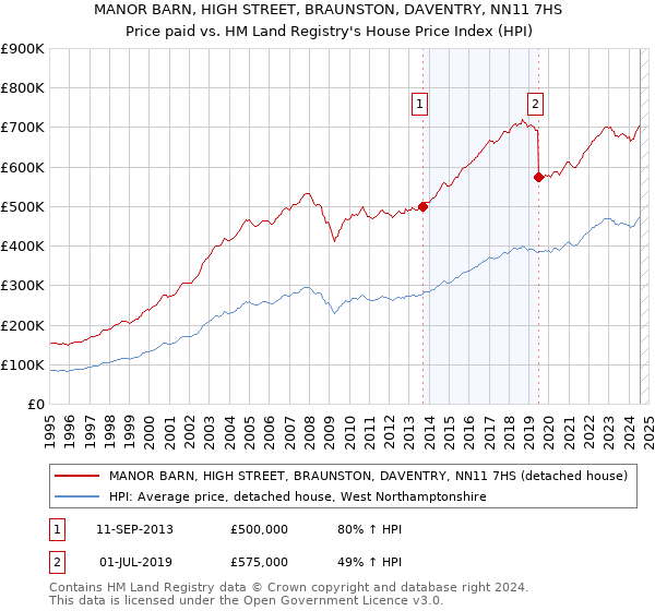 MANOR BARN, HIGH STREET, BRAUNSTON, DAVENTRY, NN11 7HS: Price paid vs HM Land Registry's House Price Index