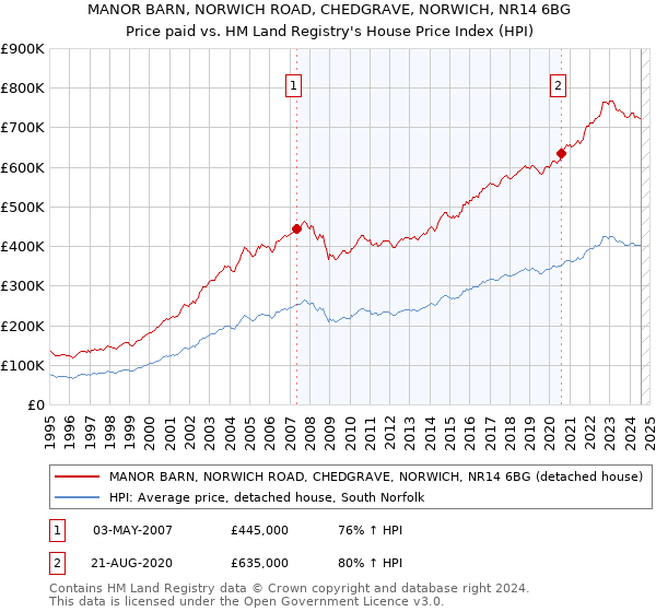 MANOR BARN, NORWICH ROAD, CHEDGRAVE, NORWICH, NR14 6BG: Price paid vs HM Land Registry's House Price Index