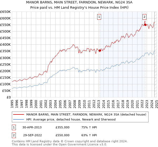 MANOR BARNS, MAIN STREET, FARNDON, NEWARK, NG24 3SA: Price paid vs HM Land Registry's House Price Index