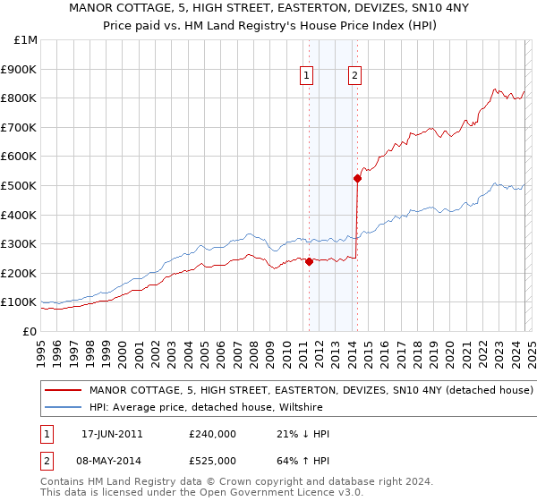 MANOR COTTAGE, 5, HIGH STREET, EASTERTON, DEVIZES, SN10 4NY: Price paid vs HM Land Registry's House Price Index