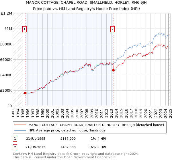 MANOR COTTAGE, CHAPEL ROAD, SMALLFIELD, HORLEY, RH6 9JH: Price paid vs HM Land Registry's House Price Index