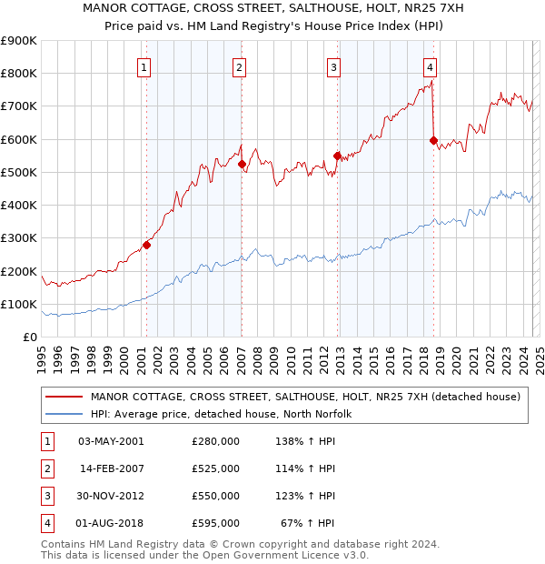 MANOR COTTAGE, CROSS STREET, SALTHOUSE, HOLT, NR25 7XH: Price paid vs HM Land Registry's House Price Index