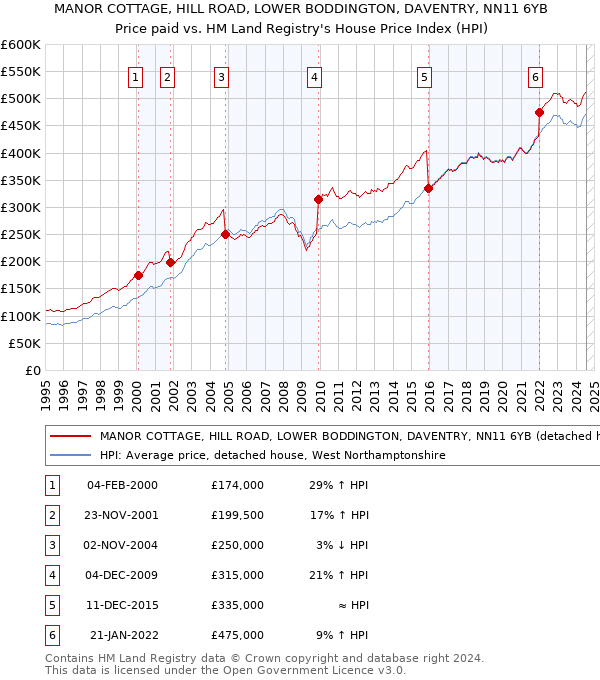 MANOR COTTAGE, HILL ROAD, LOWER BODDINGTON, DAVENTRY, NN11 6YB: Price paid vs HM Land Registry's House Price Index