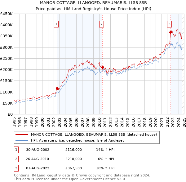 MANOR COTTAGE, LLANGOED, BEAUMARIS, LL58 8SB: Price paid vs HM Land Registry's House Price Index