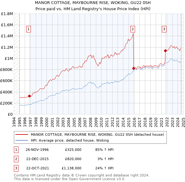 MANOR COTTAGE, MAYBOURNE RISE, WOKING, GU22 0SH: Price paid vs HM Land Registry's House Price Index