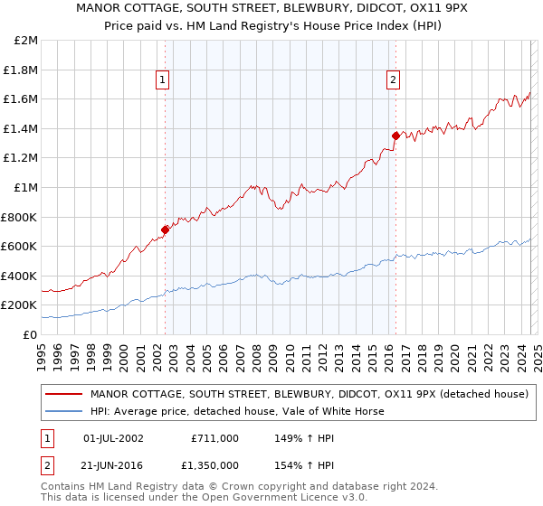 MANOR COTTAGE, SOUTH STREET, BLEWBURY, DIDCOT, OX11 9PX: Price paid vs HM Land Registry's House Price Index