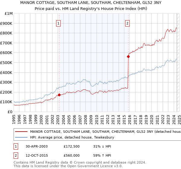 MANOR COTTAGE, SOUTHAM LANE, SOUTHAM, CHELTENHAM, GL52 3NY: Price paid vs HM Land Registry's House Price Index