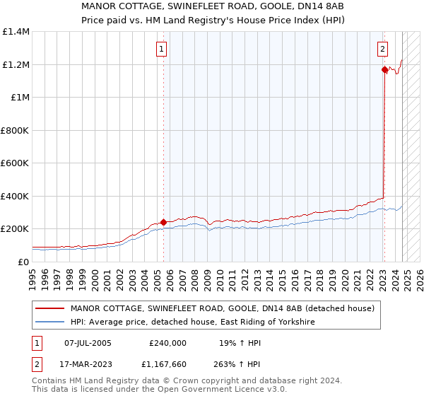 MANOR COTTAGE, SWINEFLEET ROAD, GOOLE, DN14 8AB: Price paid vs HM Land Registry's House Price Index