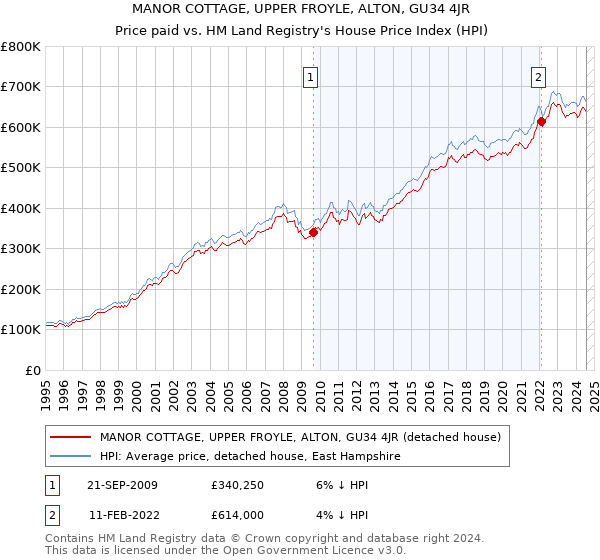 MANOR COTTAGE, UPPER FROYLE, ALTON, GU34 4JR: Price paid vs HM Land Registry's House Price Index