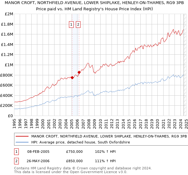 MANOR CROFT, NORTHFIELD AVENUE, LOWER SHIPLAKE, HENLEY-ON-THAMES, RG9 3PB: Price paid vs HM Land Registry's House Price Index