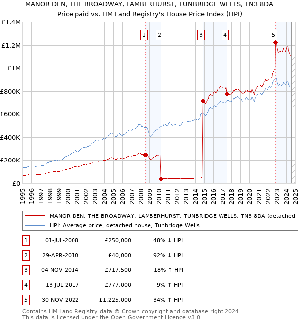 MANOR DEN, THE BROADWAY, LAMBERHURST, TUNBRIDGE WELLS, TN3 8DA: Price paid vs HM Land Registry's House Price Index