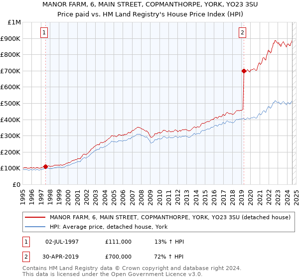 MANOR FARM, 6, MAIN STREET, COPMANTHORPE, YORK, YO23 3SU: Price paid vs HM Land Registry's House Price Index