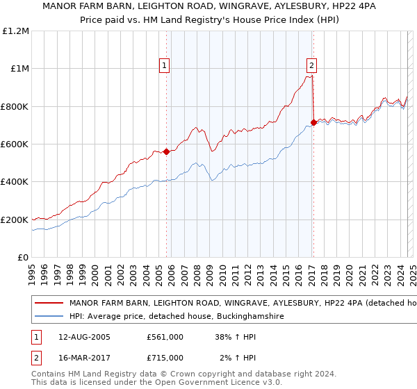 MANOR FARM BARN, LEIGHTON ROAD, WINGRAVE, AYLESBURY, HP22 4PA: Price paid vs HM Land Registry's House Price Index