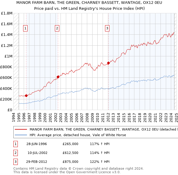 MANOR FARM BARN, THE GREEN, CHARNEY BASSETT, WANTAGE, OX12 0EU: Price paid vs HM Land Registry's House Price Index