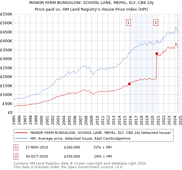 MANOR FARM BUNGALOW, SCHOOL LANE, MEPAL, ELY, CB6 2AJ: Price paid vs HM Land Registry's House Price Index