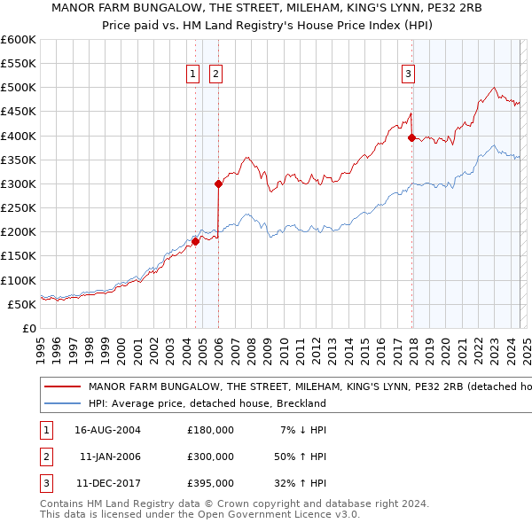 MANOR FARM BUNGALOW, THE STREET, MILEHAM, KING'S LYNN, PE32 2RB: Price paid vs HM Land Registry's House Price Index