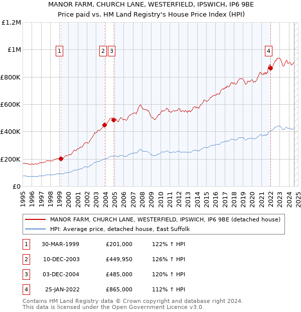 MANOR FARM, CHURCH LANE, WESTERFIELD, IPSWICH, IP6 9BE: Price paid vs HM Land Registry's House Price Index