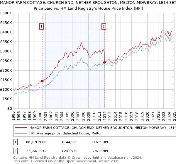 MANOR FARM COTTAGE, CHURCH END, NETHER BROUGHTON, MELTON MOWBRAY, LE14 3ET: Price paid vs HM Land Registry's House Price Index