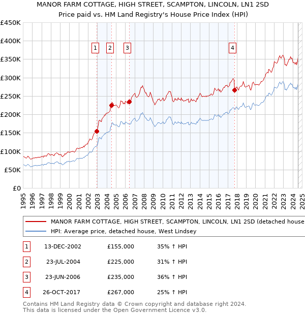 MANOR FARM COTTAGE, HIGH STREET, SCAMPTON, LINCOLN, LN1 2SD: Price paid vs HM Land Registry's House Price Index