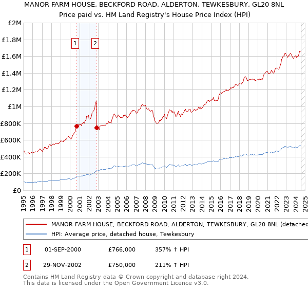 MANOR FARM HOUSE, BECKFORD ROAD, ALDERTON, TEWKESBURY, GL20 8NL: Price paid vs HM Land Registry's House Price Index