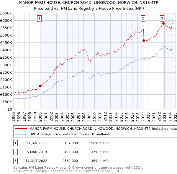 MANOR FARM HOUSE, CHURCH ROAD, LINGWOOD, NORWICH, NR13 4TR: Price paid vs HM Land Registry's House Price Index