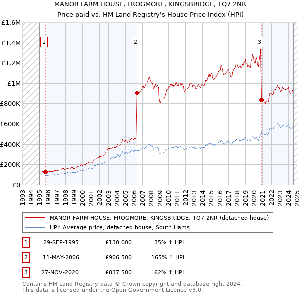 MANOR FARM HOUSE, FROGMORE, KINGSBRIDGE, TQ7 2NR: Price paid vs HM Land Registry's House Price Index