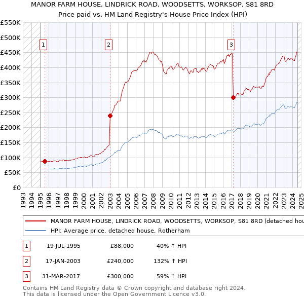 MANOR FARM HOUSE, LINDRICK ROAD, WOODSETTS, WORKSOP, S81 8RD: Price paid vs HM Land Registry's House Price Index