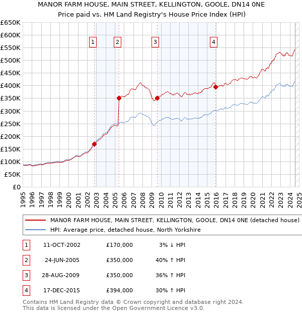 MANOR FARM HOUSE, MAIN STREET, KELLINGTON, GOOLE, DN14 0NE: Price paid vs HM Land Registry's House Price Index