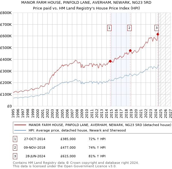 MANOR FARM HOUSE, PINFOLD LANE, AVERHAM, NEWARK, NG23 5RD: Price paid vs HM Land Registry's House Price Index