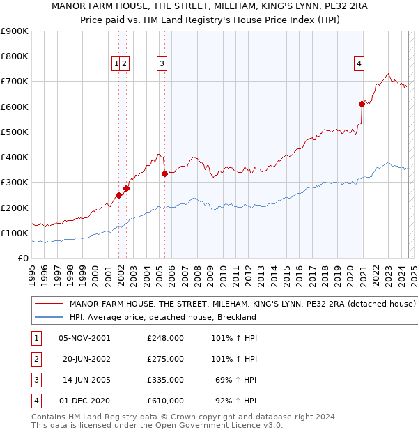 MANOR FARM HOUSE, THE STREET, MILEHAM, KING'S LYNN, PE32 2RA: Price paid vs HM Land Registry's House Price Index