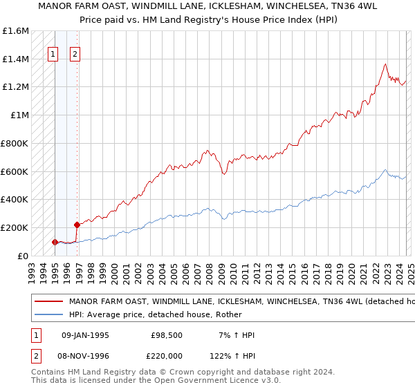 MANOR FARM OAST, WINDMILL LANE, ICKLESHAM, WINCHELSEA, TN36 4WL: Price paid vs HM Land Registry's House Price Index