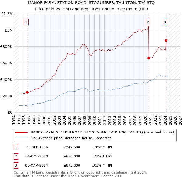 MANOR FARM, STATION ROAD, STOGUMBER, TAUNTON, TA4 3TQ: Price paid vs HM Land Registry's House Price Index