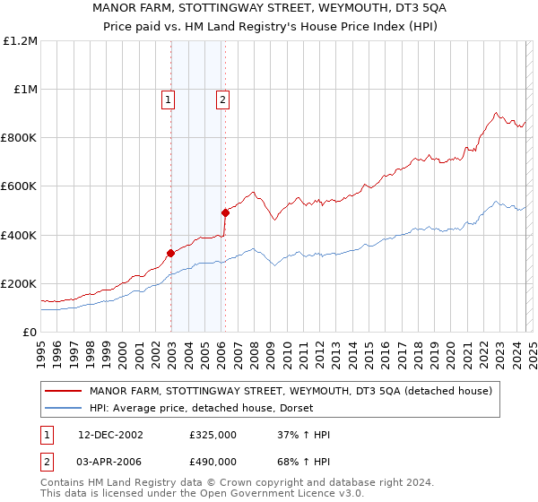 MANOR FARM, STOTTINGWAY STREET, WEYMOUTH, DT3 5QA: Price paid vs HM Land Registry's House Price Index