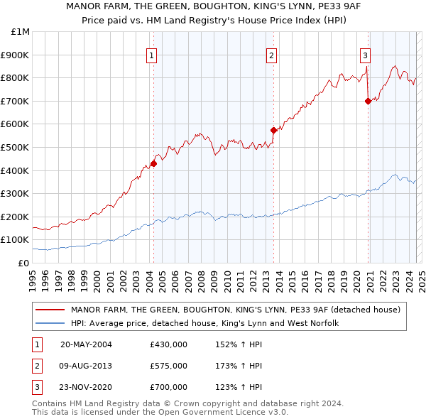 MANOR FARM, THE GREEN, BOUGHTON, KING'S LYNN, PE33 9AF: Price paid vs HM Land Registry's House Price Index