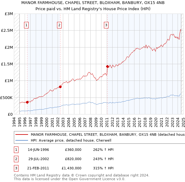 MANOR FARMHOUSE, CHAPEL STREET, BLOXHAM, BANBURY, OX15 4NB: Price paid vs HM Land Registry's House Price Index