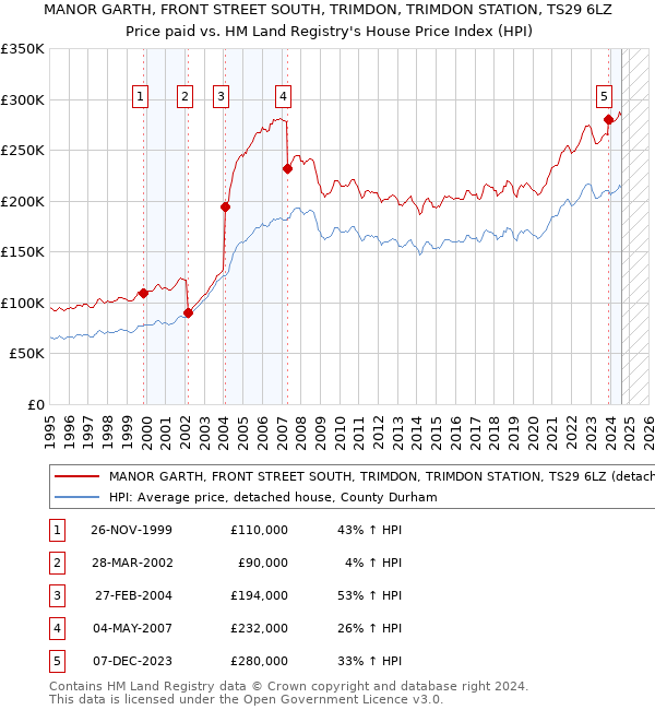 MANOR GARTH, FRONT STREET SOUTH, TRIMDON, TRIMDON STATION, TS29 6LZ: Price paid vs HM Land Registry's House Price Index