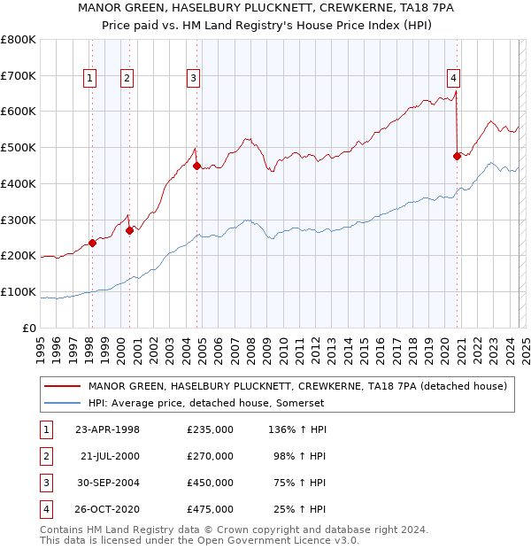 MANOR GREEN, HASELBURY PLUCKNETT, CREWKERNE, TA18 7PA: Price paid vs HM Land Registry's House Price Index