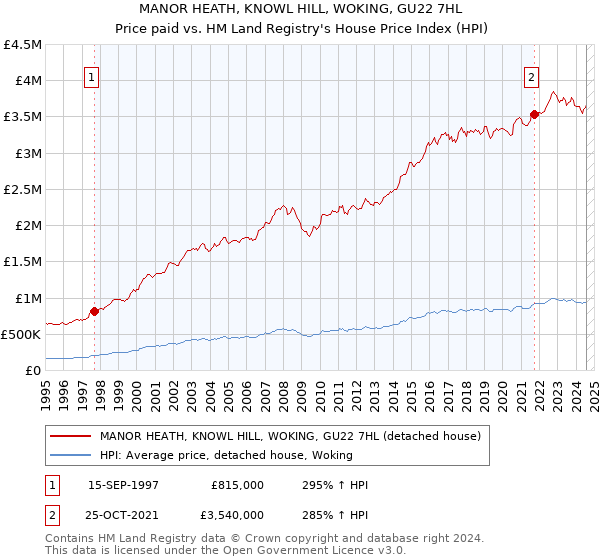 MANOR HEATH, KNOWL HILL, WOKING, GU22 7HL: Price paid vs HM Land Registry's House Price Index