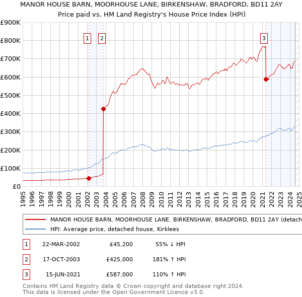 MANOR HOUSE BARN, MOORHOUSE LANE, BIRKENSHAW, BRADFORD, BD11 2AY: Price paid vs HM Land Registry's House Price Index