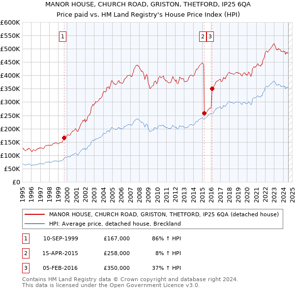 MANOR HOUSE, CHURCH ROAD, GRISTON, THETFORD, IP25 6QA: Price paid vs HM Land Registry's House Price Index