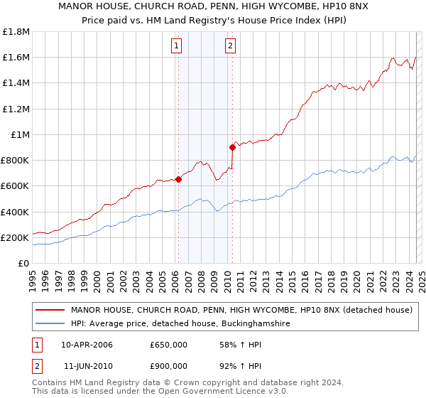 MANOR HOUSE, CHURCH ROAD, PENN, HIGH WYCOMBE, HP10 8NX: Price paid vs HM Land Registry's House Price Index