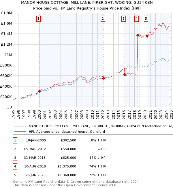 MANOR HOUSE COTTAGE, MILL LANE, PIRBRIGHT, WOKING, GU24 0BN: Price paid vs HM Land Registry's House Price Index